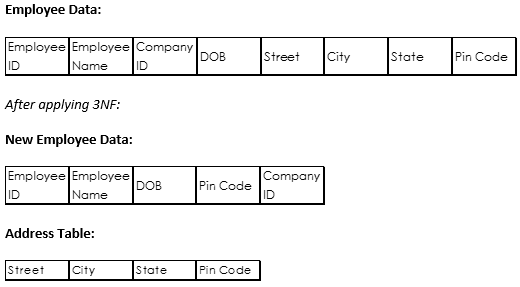 3BNF Database Design