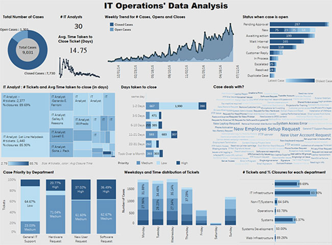 Operations Dashboard