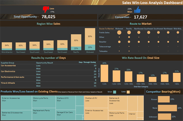 Product Sales Dashboard
